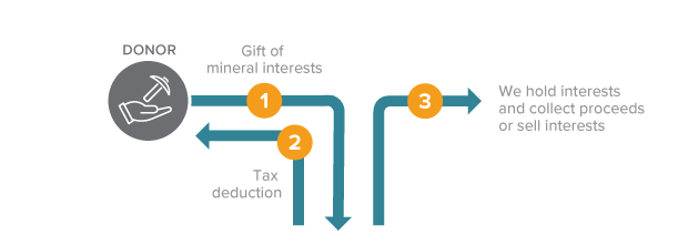 This diagram represents how to make a gift of mineral rights – a gift that costs nothing during lifetime.